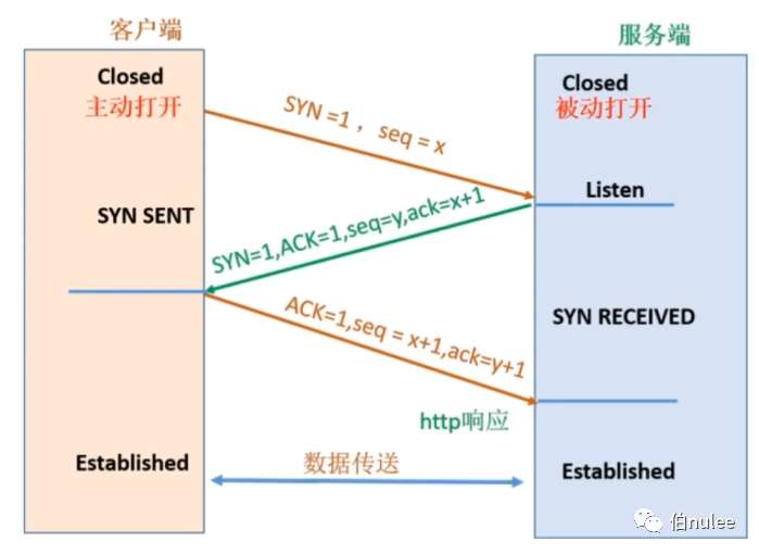 HTTP初相识