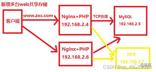 06-Nginx_LNMP架构拆分