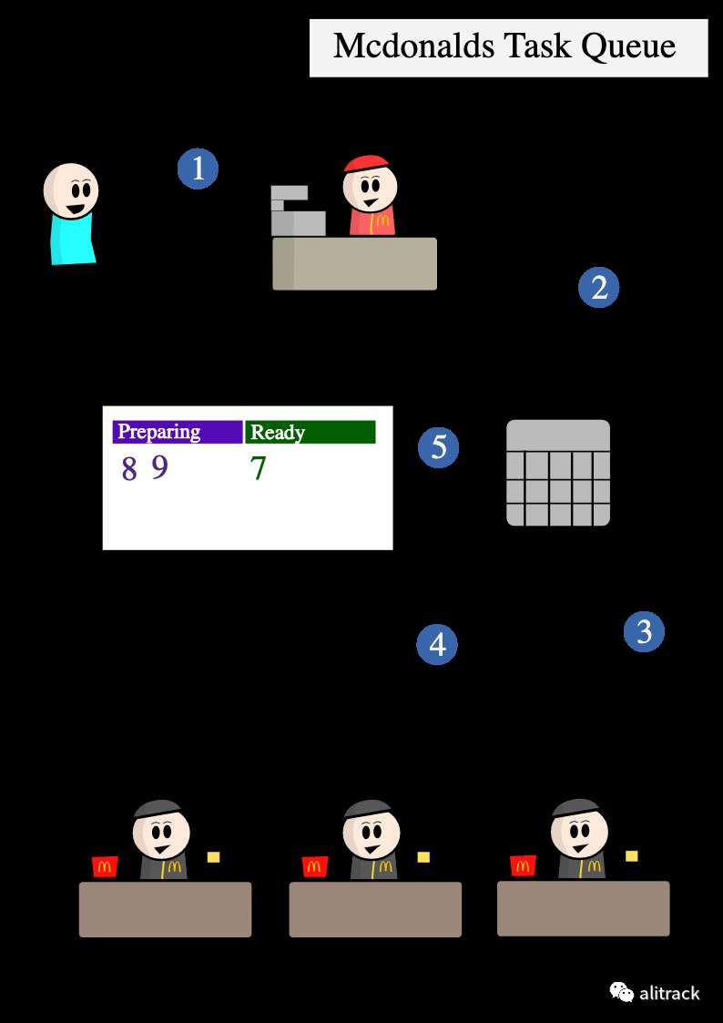 以点麦当劳为例，说说为啥我们需要任务队列
