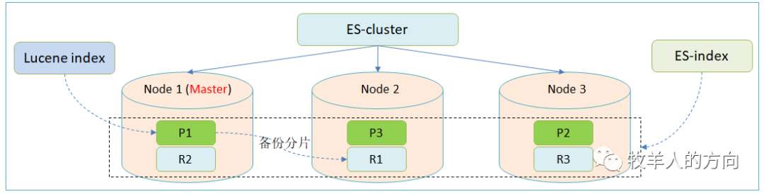 分布式搜索引擎Elasticsearch解析