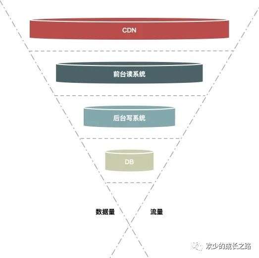 2万字聊聊什么是秒杀系统（中）