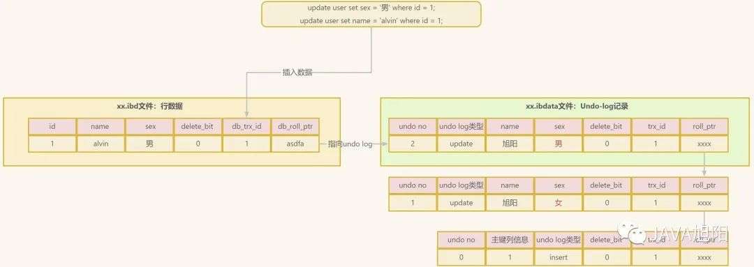 详解MySQL事务日志——undo log