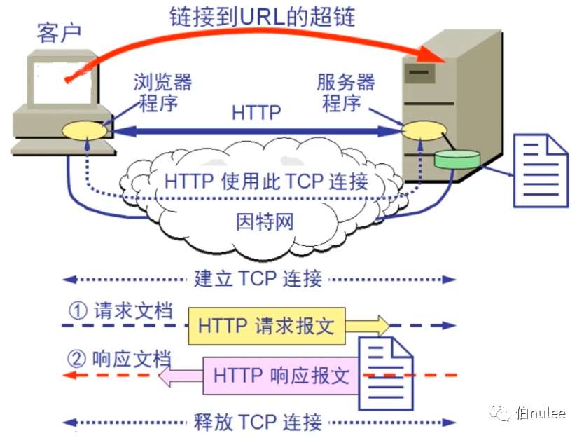 HTTP初相识