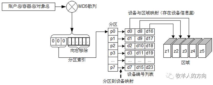 分布式系列之分布式存储Swift概览