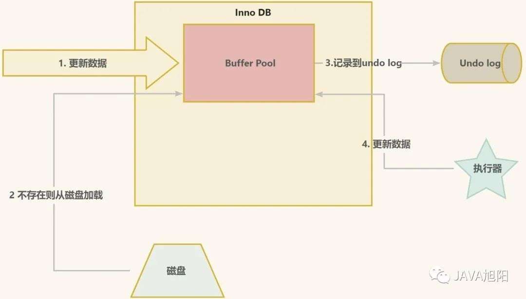 详解MySQL事务日志——undo log