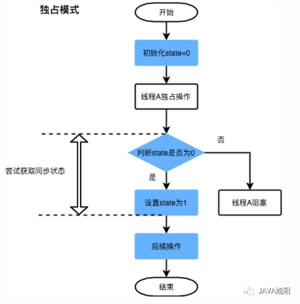 深入浅出理解Java并发AQS的独占锁模式