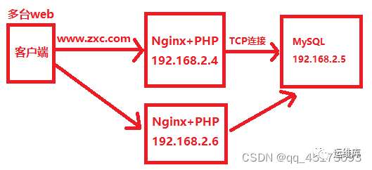 06-Nginx_LNMP架构拆分