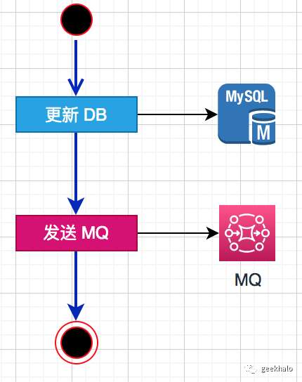 相较于RocketMQ的事务消息，本地消息表才是真正的王者