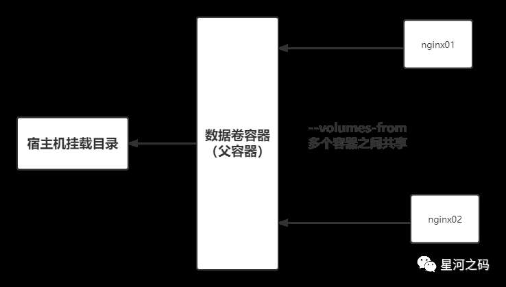 Docker中数据卷挂载