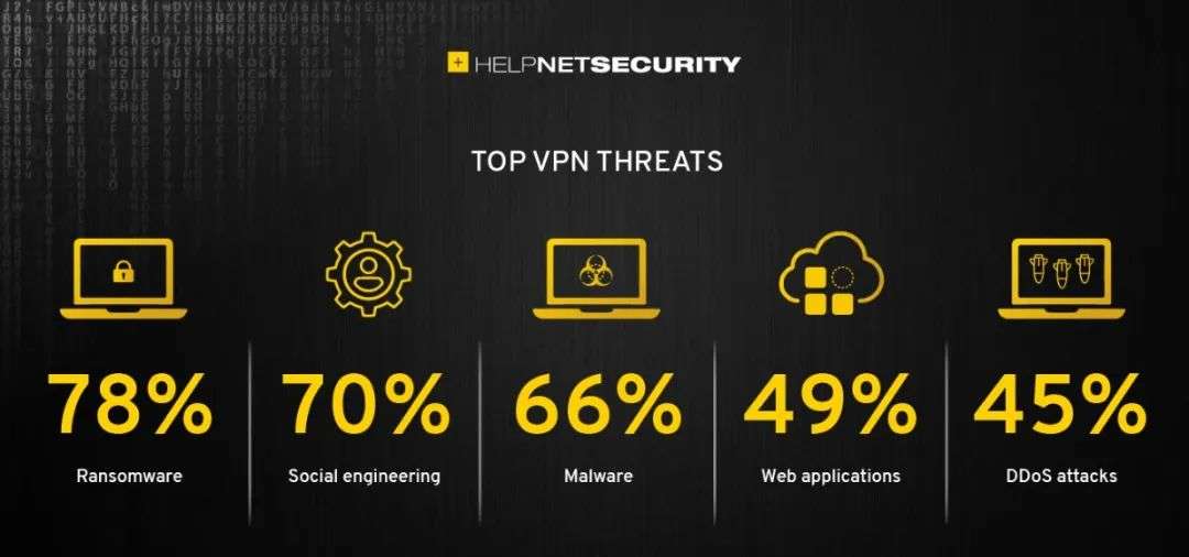 65% 的公司正在考虑采用 VPN 替代方案