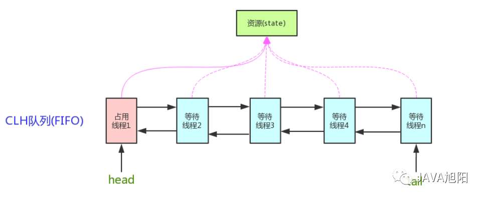 深入浅出理解Java并发AQS的独占锁模式