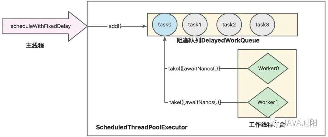 调度线程池ScheduledThreadPoolExecutor源码解析