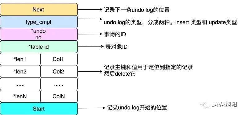 详解MySQL事务日志——undo log