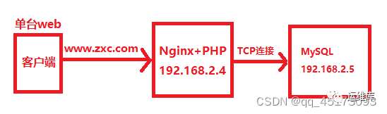 06-Nginx_LNMP架构拆分