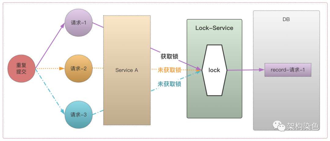 分布式锁中-基于 Redis 的实现如何防重入