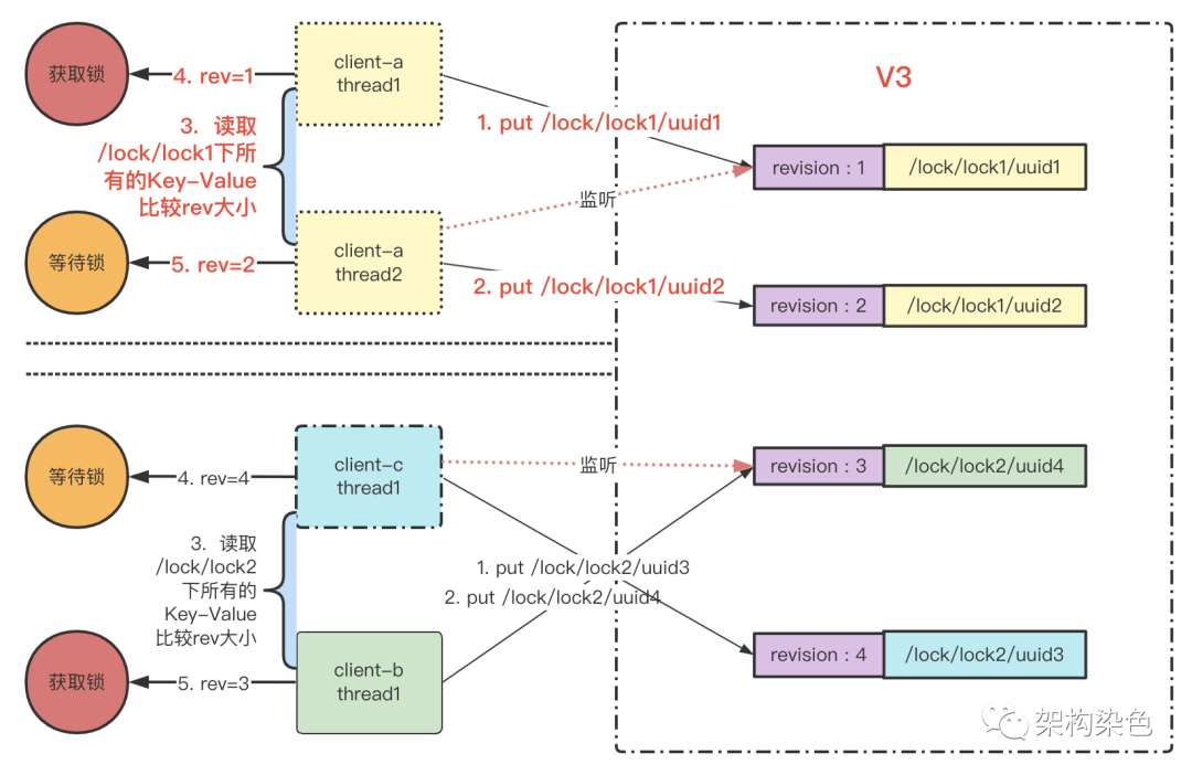 分布式锁实战-基于etcd的实现很优雅