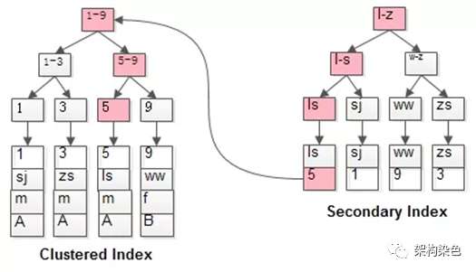 滴水穿石系列：MySQL 执行计划中的rows到底是什么，你真的了解过？