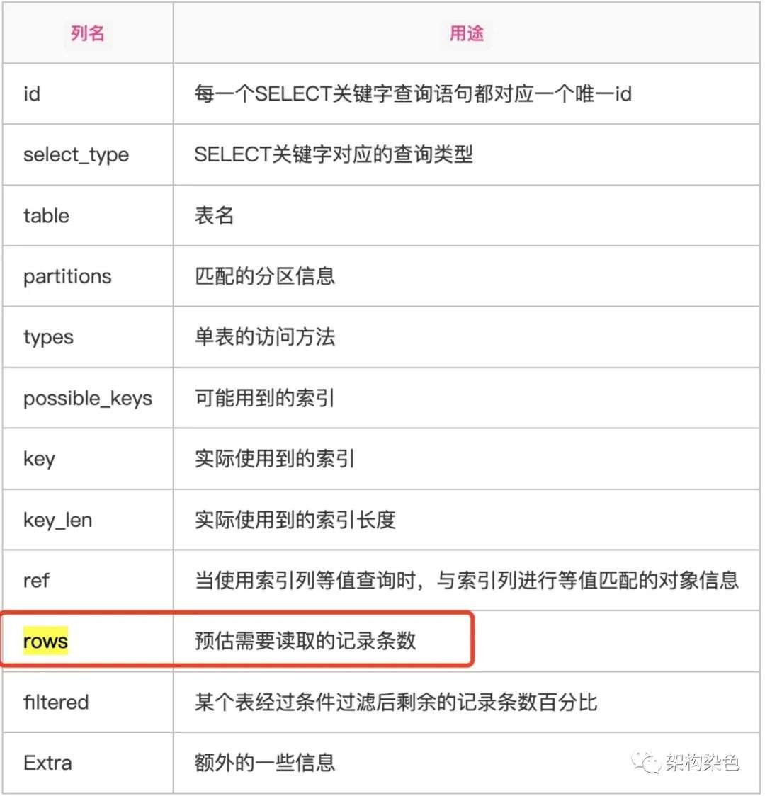 滴水穿石系列：MySQL 执行计划中的rows到底是什么，你真的了解过？