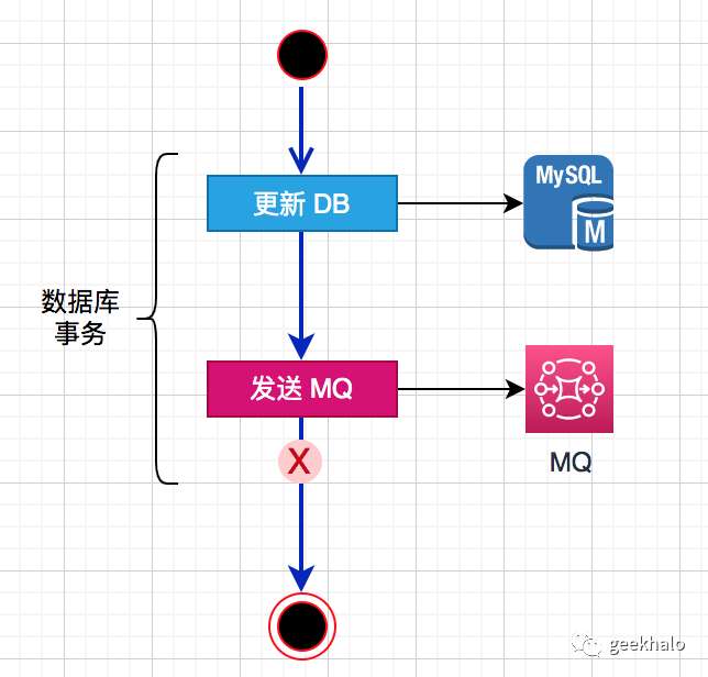 相较于RocketMQ的事务消息，本地消息表才是真正的王者