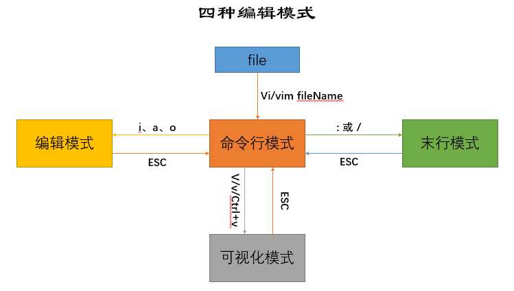 【Linux篇】vi/vim命令花式玩法，四种模式帮你梳理分析