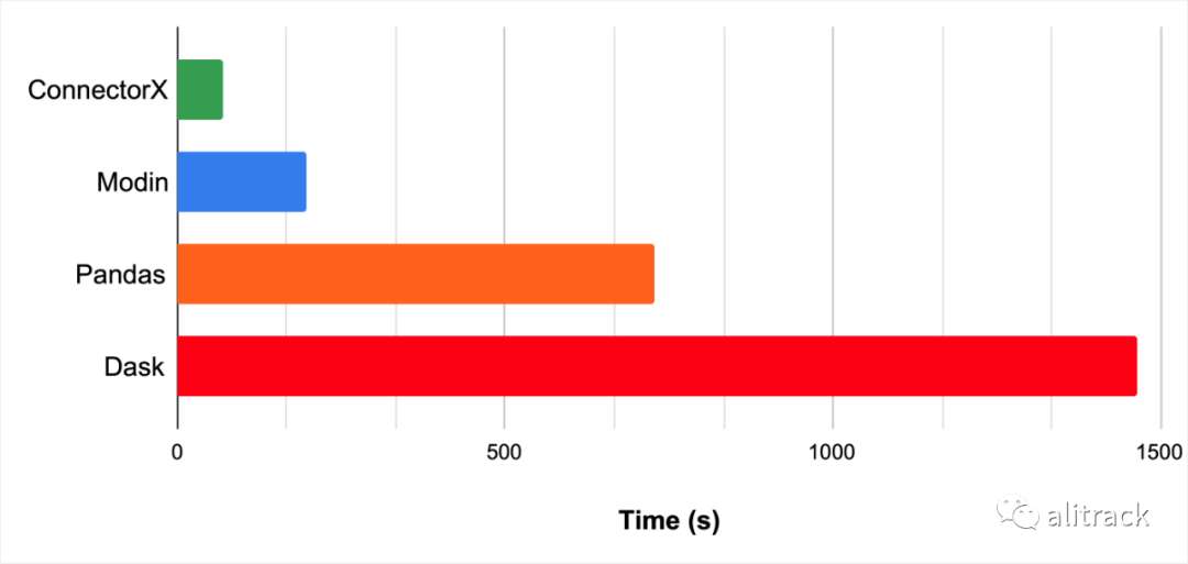 一行代码将 Pandas read_sql 加速 10 倍