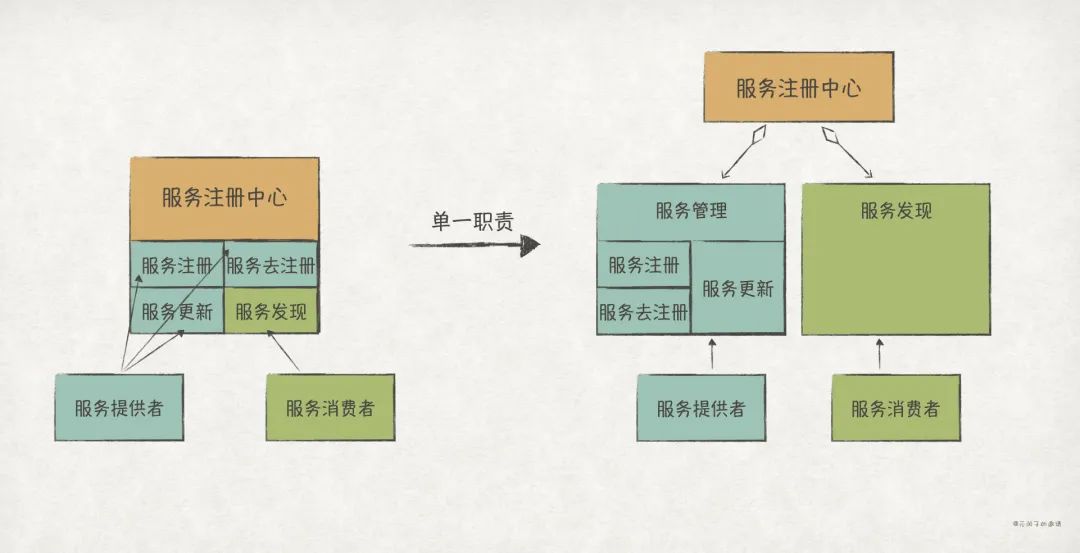 【Java实现】实践GoF的23种设计模式：SOLID原则