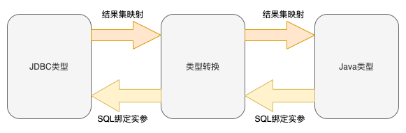 Mybatis原理及源码分析