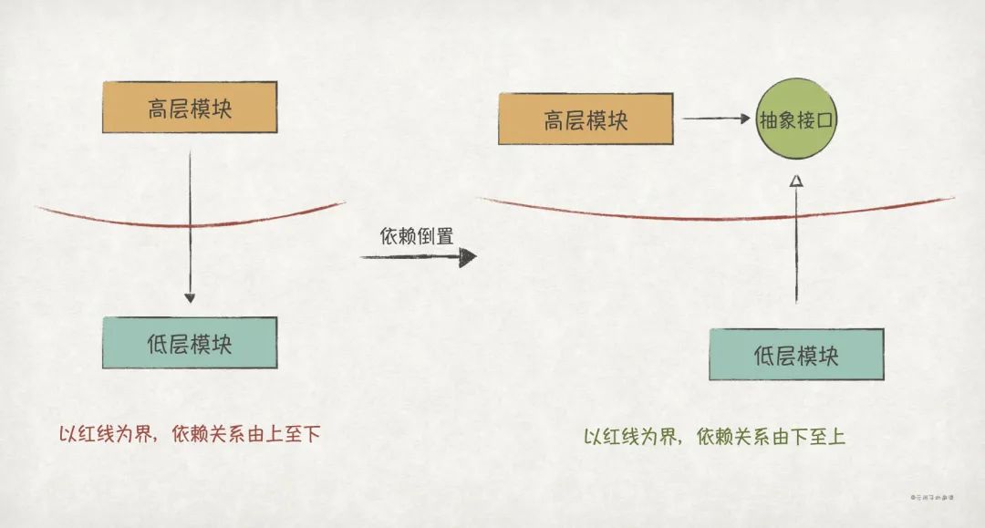 【Java实现】实践GoF的23种设计模式：SOLID原则