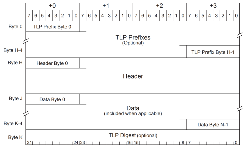 2.2 PCIe控制器——传输层——数据报文TLP格式