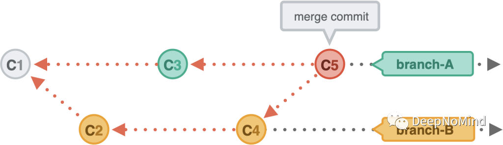 Git进阶系列 | 5. Rebase vs Merge