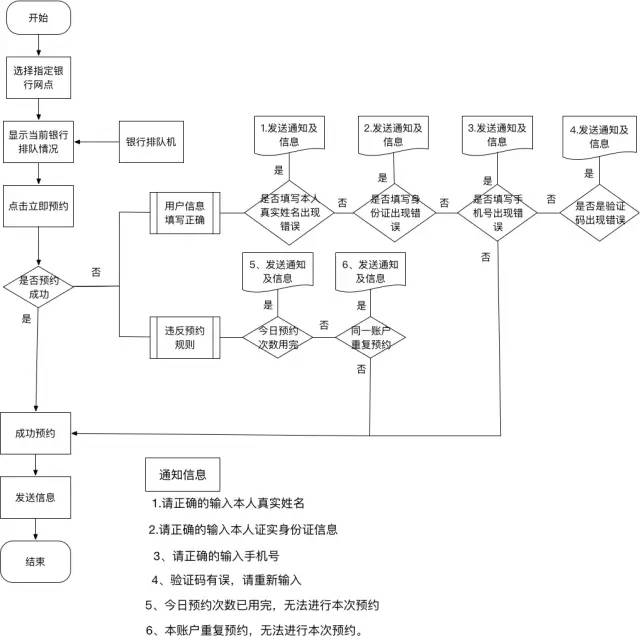 你如何对需求原型进行理解和拆分