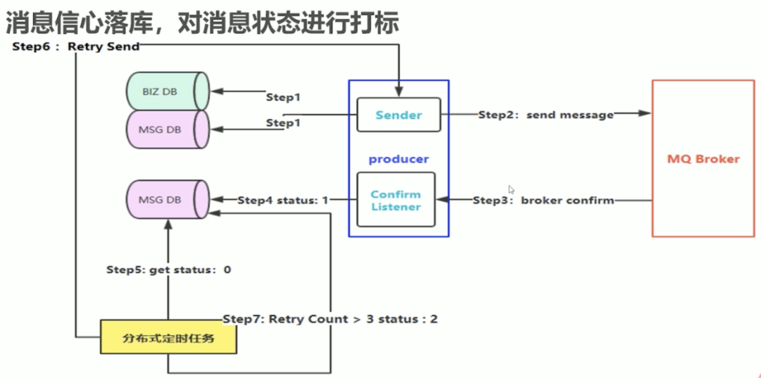 史上最全的RabbitMQ-总结