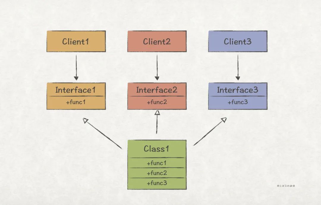 【Java实现】实践GoF的23种设计模式：SOLID原则