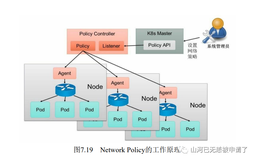 关于 Kubernetes中NetworkPolicy(网络策略)方面的一些笔记