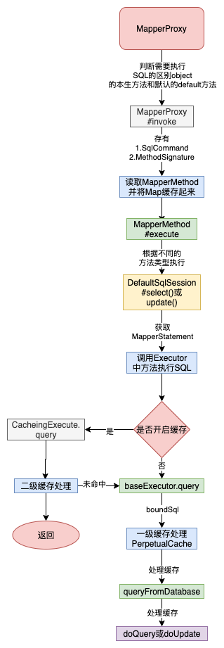 Mybatis原理及源码分析