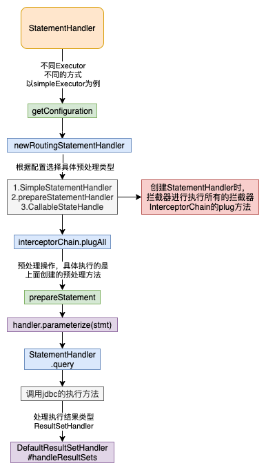 Mybatis原理及源码分析