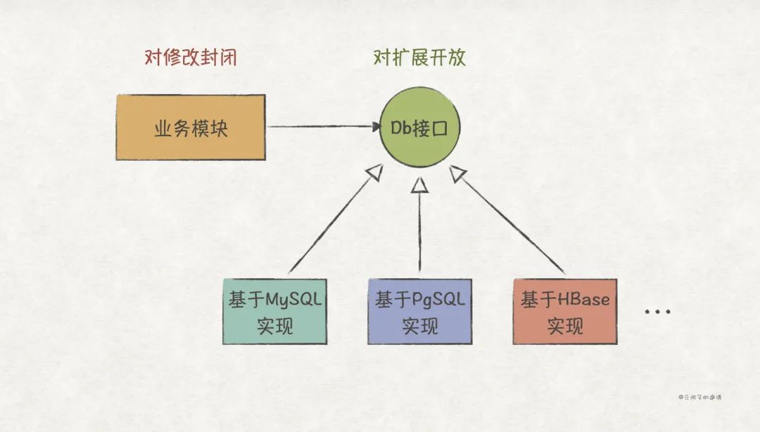 【Java实现】实践GoF的23种设计模式：SOLID原则