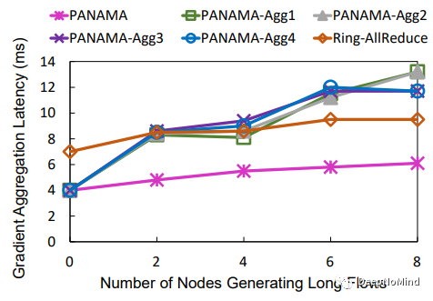 PANAMA: 共享机器学习集群的网内聚合框架