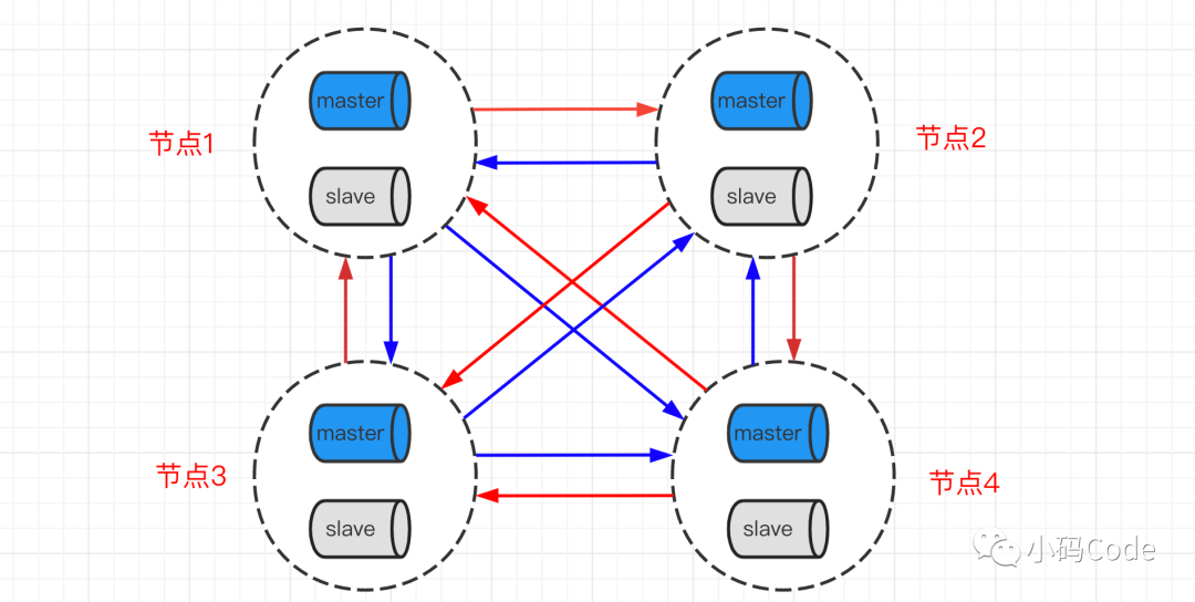 Redis Cluster模式