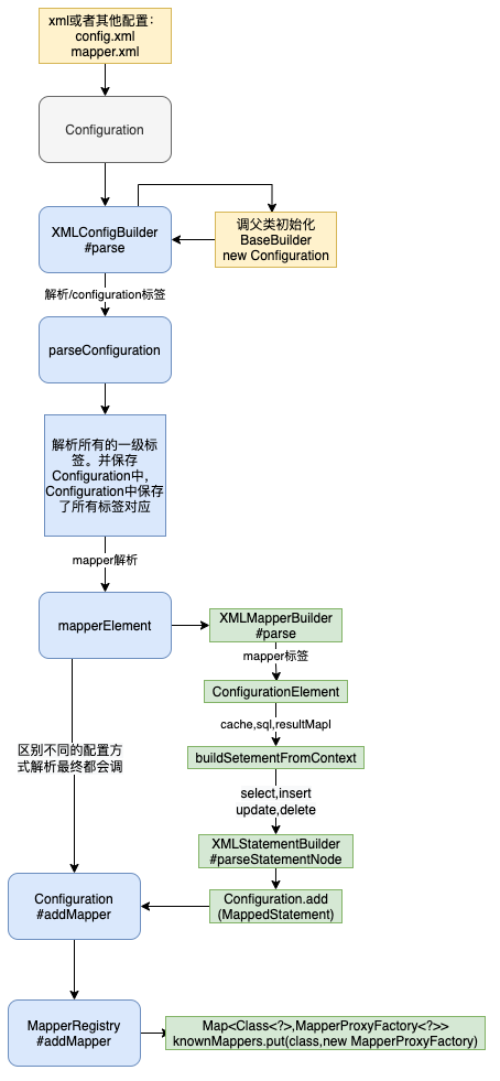 Mybatis原理及源码分析