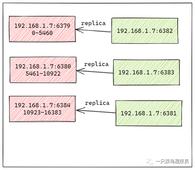 Redis集群模式