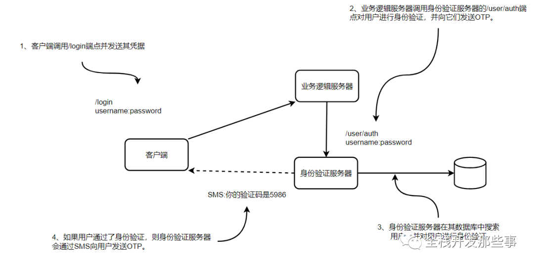 【SpringSecurity】职责分离(身份验证服务器+业务逻辑服务器+JWT)