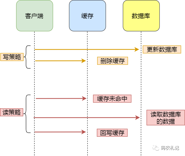 掌握分布式环境缓存更新策略,提高缓存与数据库双写一致性！