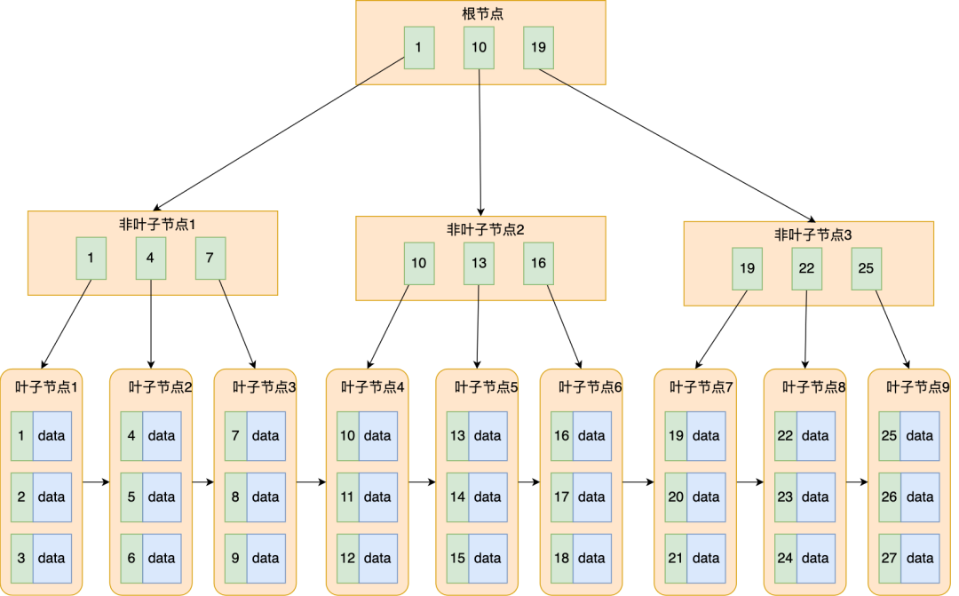 女朋友问我：为什么 MySQL 喜欢 B+ 树？我笑着画了 20 张图