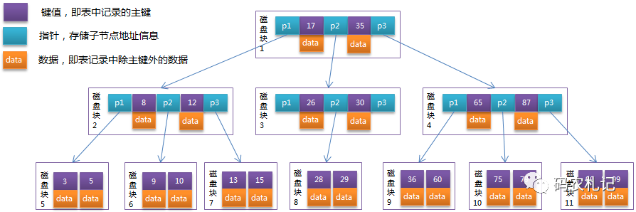 MySQL-索引应用及原理