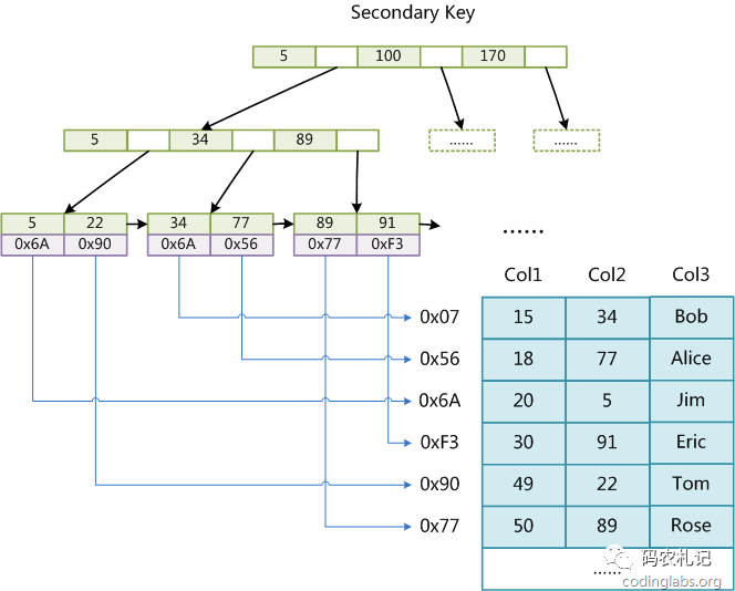 MySQL-索引应用及原理