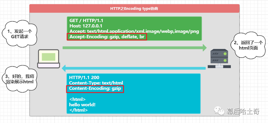 五十三、应用层篇-HTTP之内容数据协商