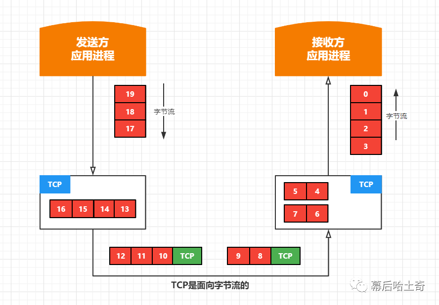 三十三、传输层篇-既生瑜何生亮：UDP和TCP的对比