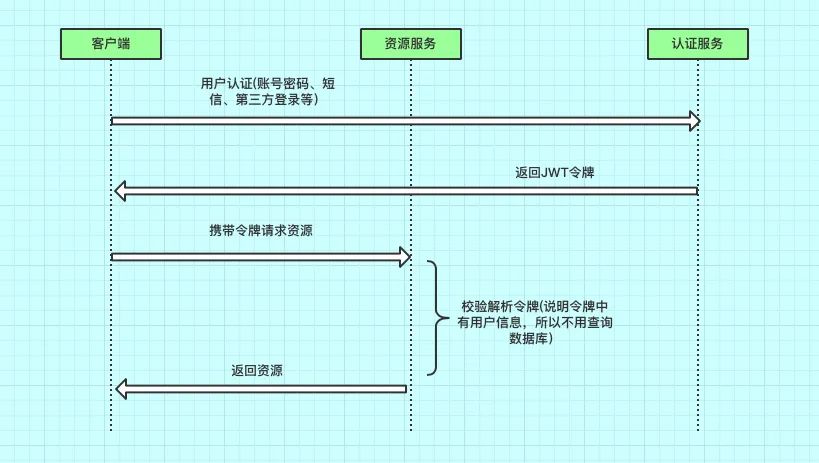 一文读懂 JWT!