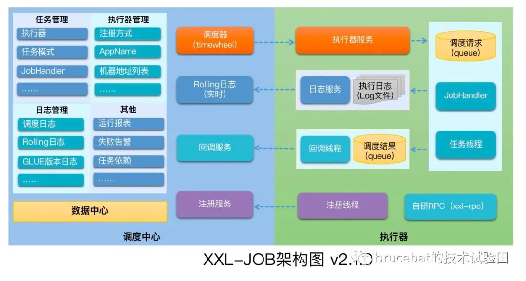 分布式调度中间件xxl-job（一）：初识Xxl-Job